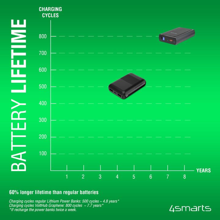 Actual product image 4smarts VoltHub (20000 mAh, 160 W, 74 Wh)