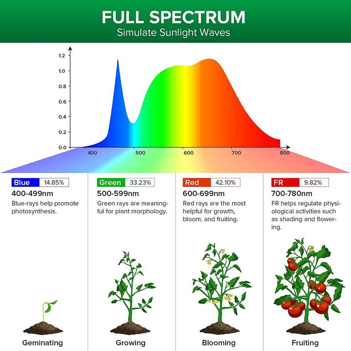 Image du produit Sansi Grow Light (LED, 220 V)