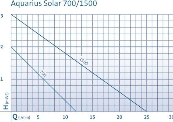 Produktbild Oase Solar-Pumpe einzeln 700 l/h Aq