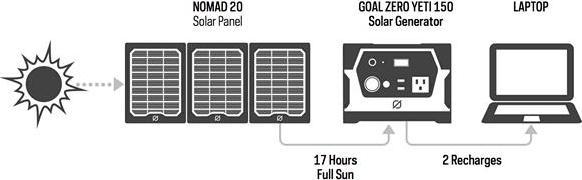 Immagine prodotto Goal Zero Yeti 150 (5.40 kg)