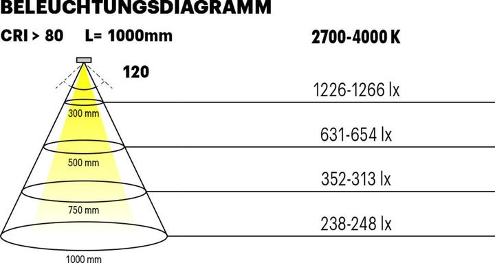 Image du produit L&S Bandes de LED Tudo HE Emotion 4,0 / 24 V (Blanc neutre, 500 cm, Intérieur)