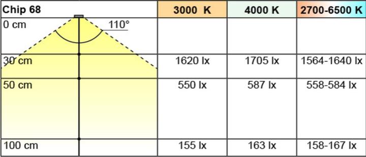 Actual product image L&S LED recessed/mounted lights Emotion Chip 68 12 V (300 lm)
