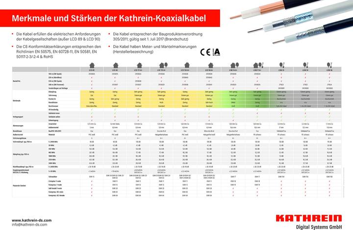 Actual product image Kathrein LCD 120 A+ 250m (130 dB, Antenna cable)