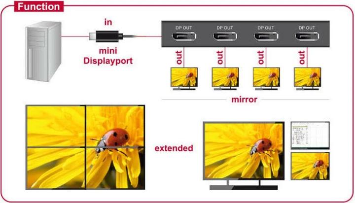 Produktbild Delock Mini-Displayport zu 4xDisplayport Splitter (Mini DP, 14.30 cm)
