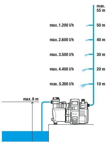 Image du produit Gardena Distributeur d'eau domestique (Pompe à eau domestique)