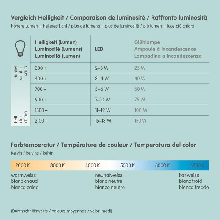 Produktbild Osram Led Line R7S (R7s, 12 W, 1521 lm, 1 x, E)