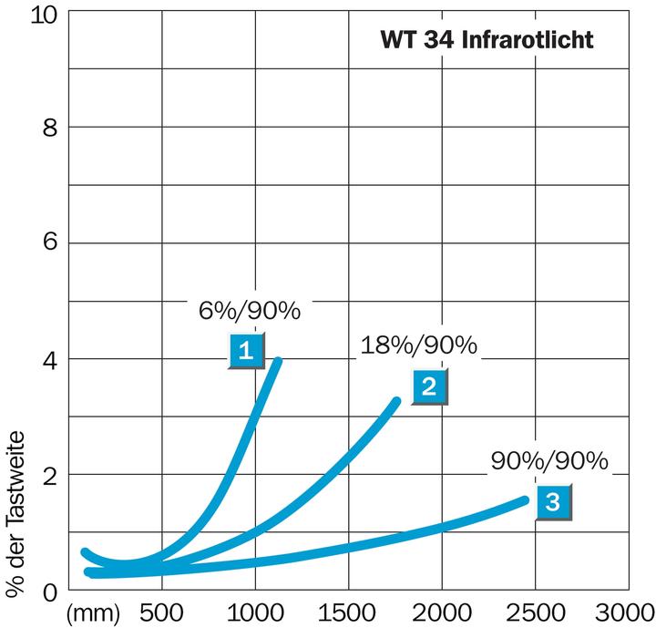 Actual product image Sick WT34-B410 WT34-B410 REFLECTIVE-LIGHTTT. (1019229.0) (0.00 m)