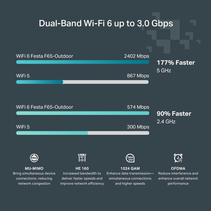 Image du produit TP-Link AX3000 INDOOR/OUTDOOR DOUBLE BANDE WI-FI 6 POINT D'ACCÈS (2402 Mbit/s)