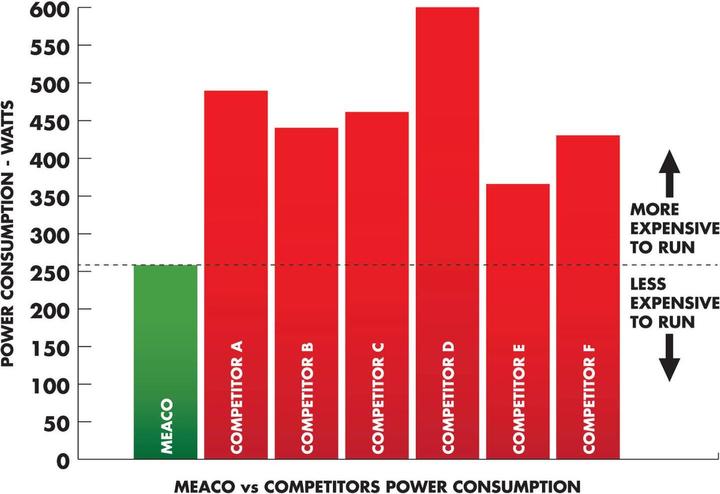 Actual product image Meaco 20L Low energy (50 m², 20 l/24h)