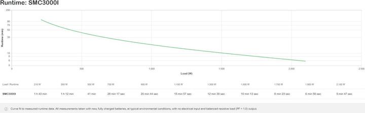 Produktbild APC Smart-UPS C 3000VA (2,1 kW) LCD 230V (3000 VA, 2100 W, Line-Interaktiv USV)