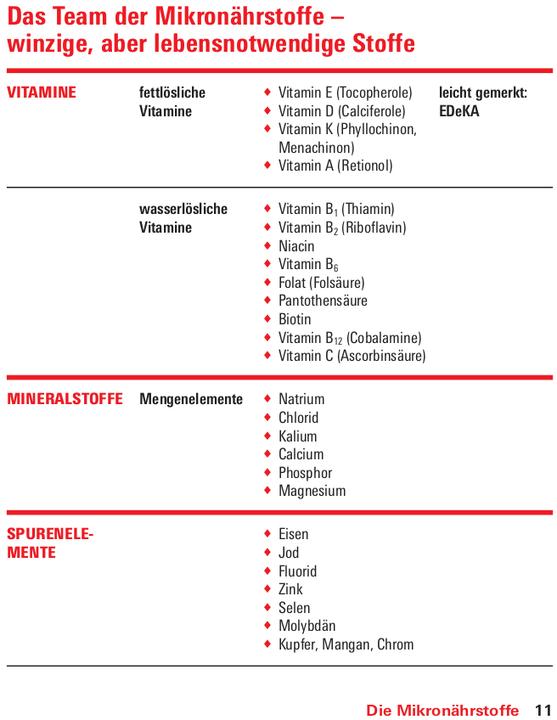 Nutritional values and ingredients Vitamine, Mineralstoffe, Spurenelemente (German, Prof Dr Bernhard Watzl, Dr Angela Bechthold, 2024)