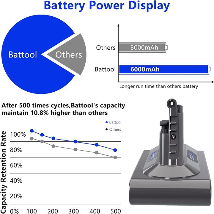 Actual product image Battool V10 battery SV12 replacement battery Battery for Dyson