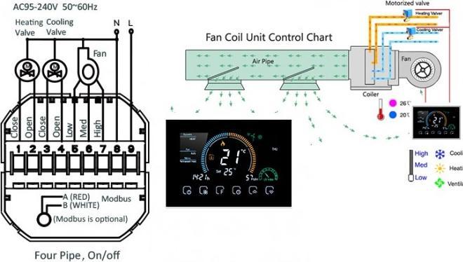 Immagine prodotto Renov8 Termostato intelligente Wi-Fi con LCD a colori per fan-coil 2/4 tubi - compatibile 86x86 e scatola
