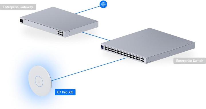 Immagine prodotto Ubiquiti UniFI 7 Pro XG (4300 Mbit/s)