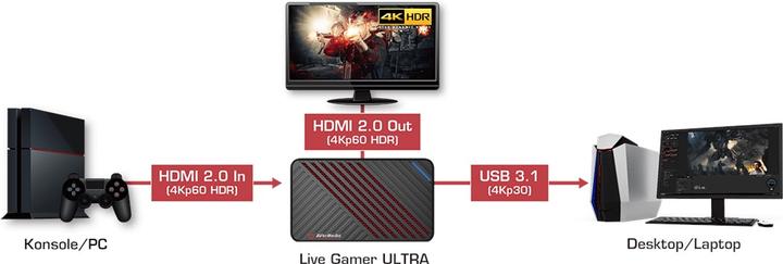 Actual product image AVerMedia Live Gamer Ultra (Xbox Series X, Xbox One S, Xbox Series S, PC, Xbox One X, PS4)