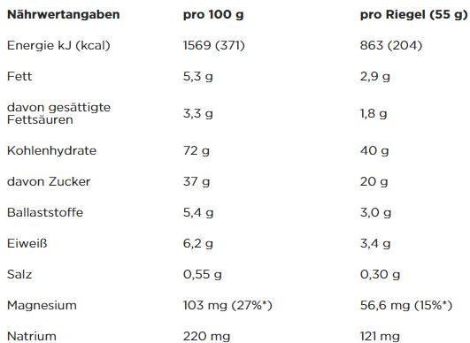 Nutritional values and ingredients Powerbar Energize C2Max Original (Raspberry, 1 pcs., 55 g)