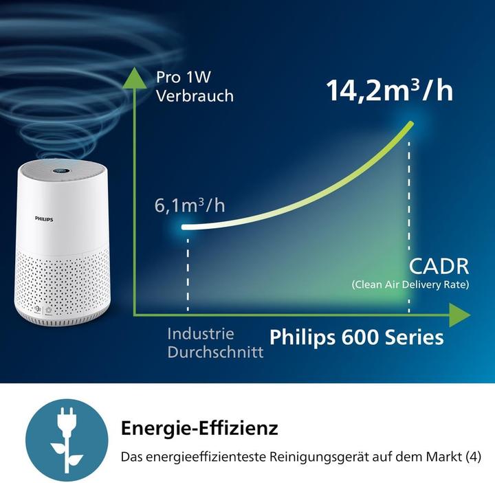Image du produit Philips 600 series AC0651/10 (44 m²)