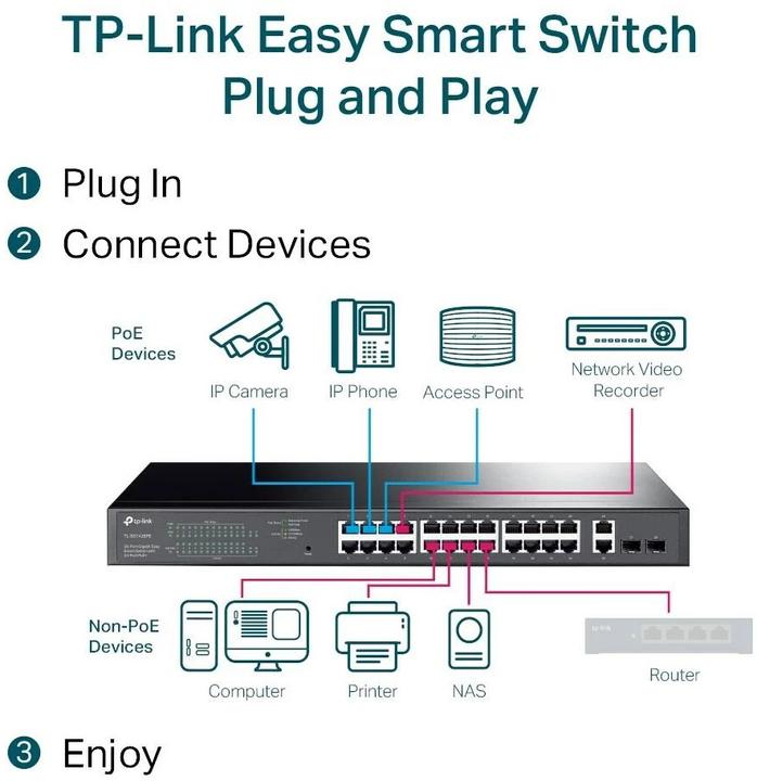 Produktbild TP-Link Switch 28x GE TL-SG1428PE davon 24xPOE+ (26 Ports)