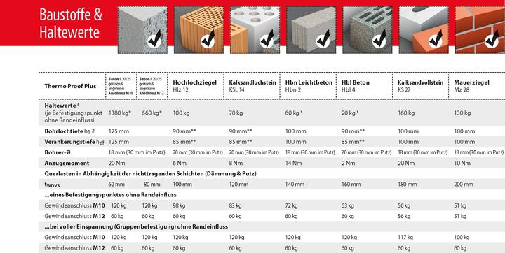 Nährwerte und Zutaten Tox Abstandsmontagesystem Thermo Proof Plus M16x400 mm 12 Stück (12 Stk.)