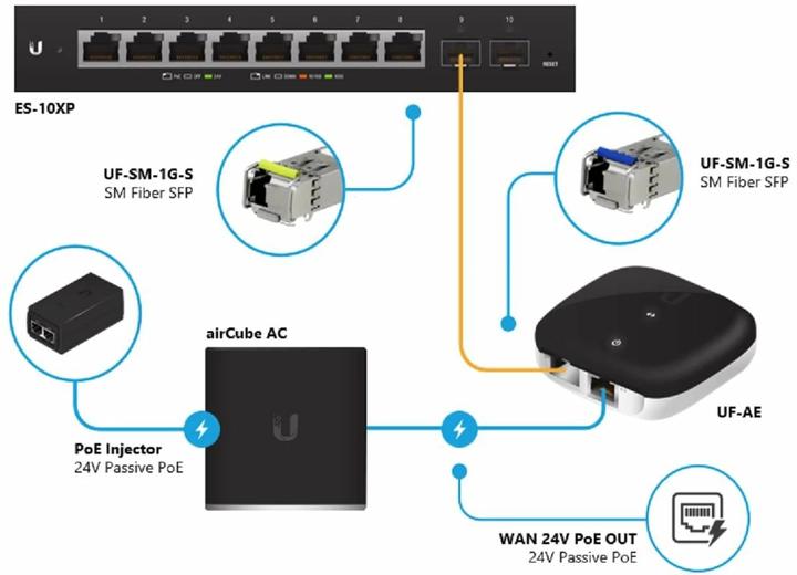 Immagine prodotto Ubiquiti UF-AE (Media converter)