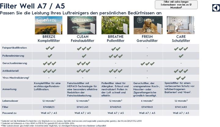 Produktbild Electrolux Well A7 &A5 Filter BREATHE Pollen Protect Filter (1 x)