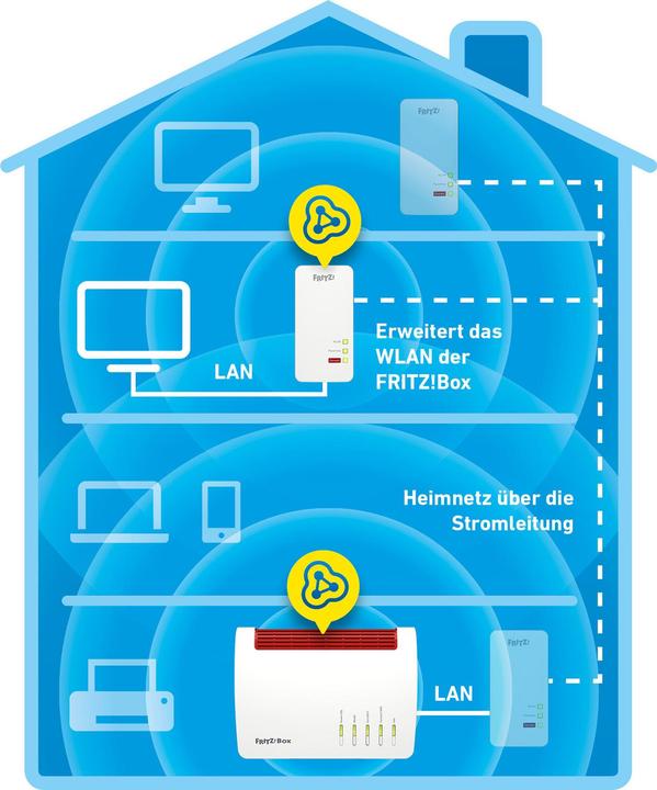 Actual product image AVM FRITZ!Powerline 1260 (1200 Mbit/s)