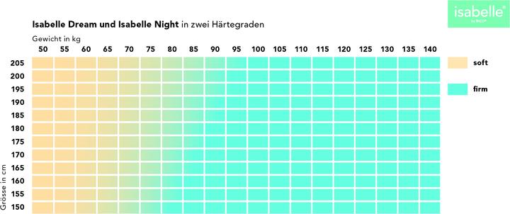 Produktbild Isabelle by Bico Night (80 x 210 cm, Schaumstoffkern)
