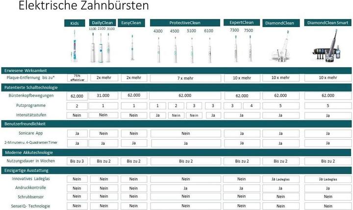 Produktbild Philips Sonicare DiamondClean 9000 Doppelpack (Schallzahnbürste)