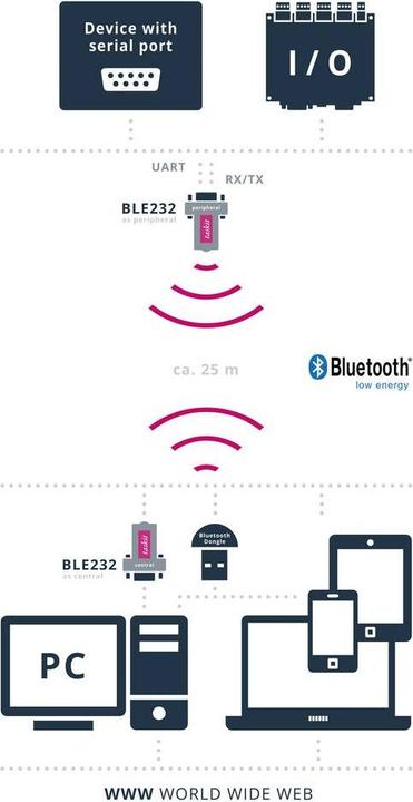 Produktbild Taskit Bluetooth-Adapter 545761