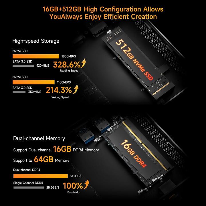Produktbild Bmax Mini PC B7Apro mit Win 11 Pro (AMD Ryzen 5 7430U, 16 GB, 512 GB)