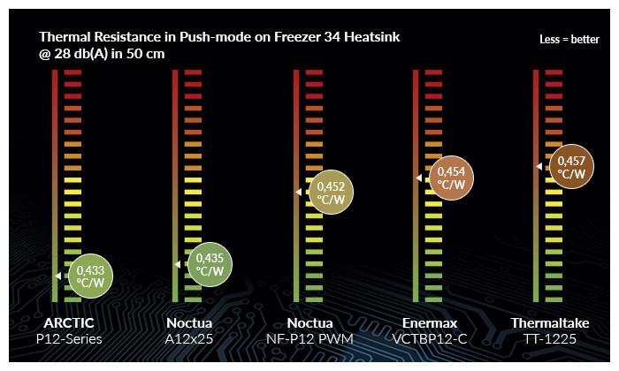 Produktbild Arctic P12 PWM PST CO (120 mm, 1 x)