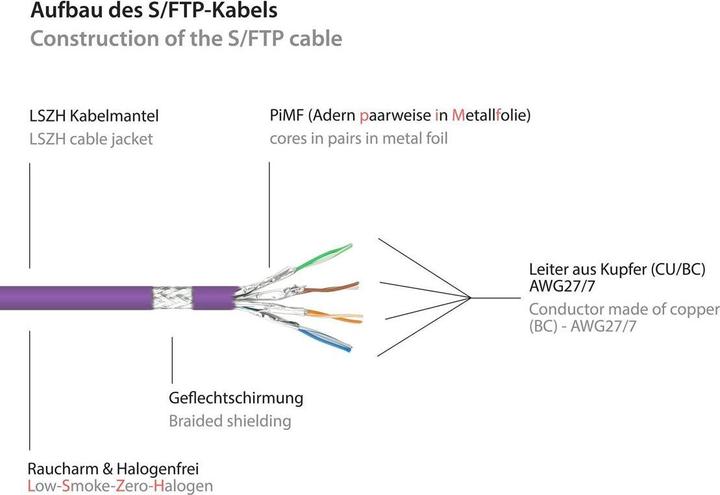 Produktbild Good Connections Alcasa (S/FTP, CAT6a, 1.50 m)