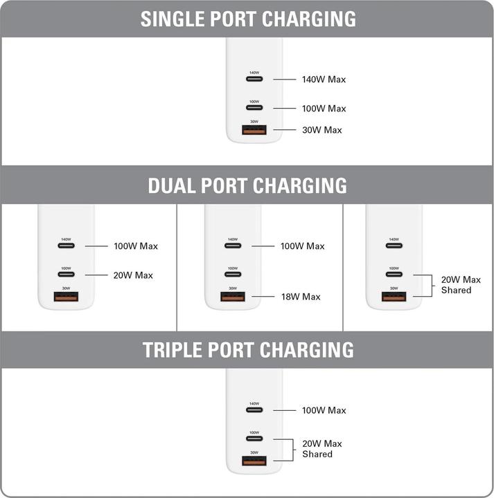 Actual product image Hyper HyperJuice 140W Gan Charger Multi-port (140 W)