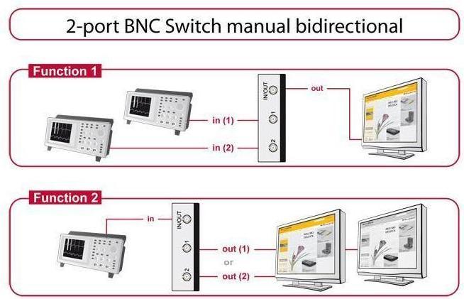 Actual product image Delock 2Port BNC Switchbox