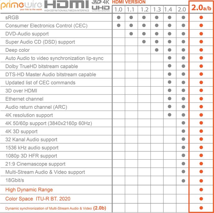 Actual product image Primewire HDMI cable 2.0b - 4k 60Hz Ultra HD - Ethernet Highspeed - Full HD - 3D - ARC - 3 x shielded (2 m, HDMI)