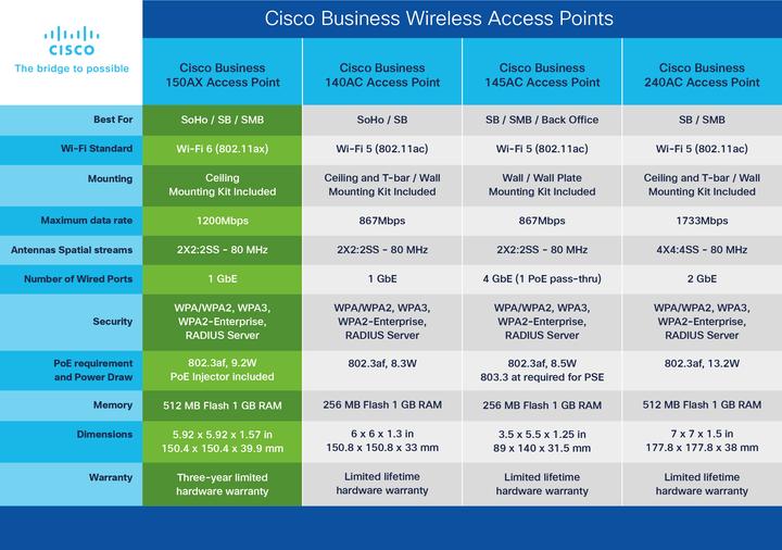 Actual product image Cisco Business 150AX - Radio access point - Bluetooth, 802.11a/b/gcc - 2.4 GHz, 5 GHz - wall / ceili (1200 Mbit/s)
