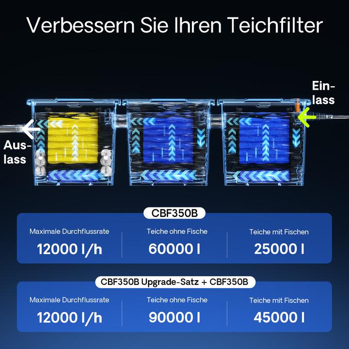 Image du produit SunSun CBF-350C Filtre Biologique de Bassin Upgrade Kit 2