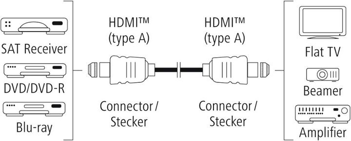 Produktbild Hama HDMI (Typ A) — HDMI (Typ A) (2 m, HDMI)