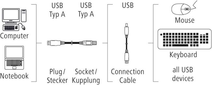 Produktbild Hama Verlängerungskabel USB A – USB A (1.50 m, USB 2.0)