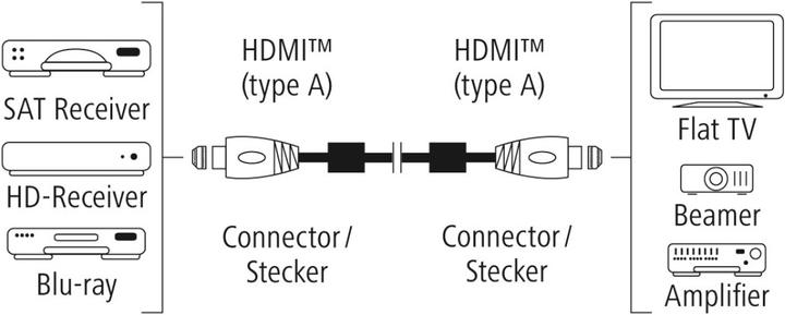 Produktbild Hama HDMI (Typ A) — HDMI (Typ A) (1.50 m, HDMI)