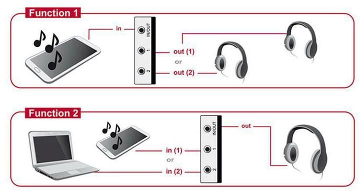 Immagine prodotto Delock 2Port jack da 3,5 mm Switchbox