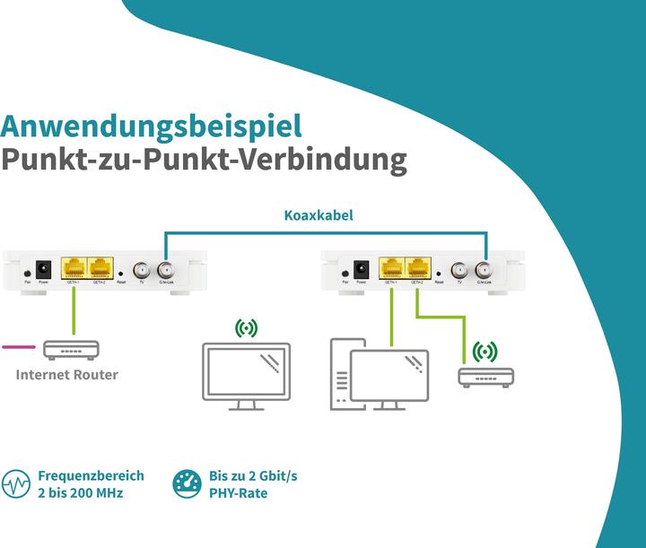 Produktbild Symarix TGU 21 G.hn Wave-2-Technologie Ethernet Over Coax Modem (EoC) Starter-Set
