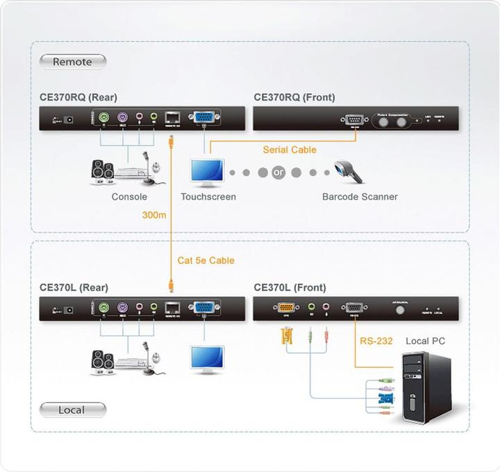 Actual product image Aten Proxime CE370 Local and Remote Units