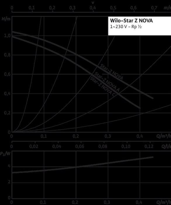 Produktbild Wilo Zirkulationspumpe Star-Z NOVA C 138 mm 1" mit Absperrarmaturen, Kabel und Zeitschaltuhr 413275
