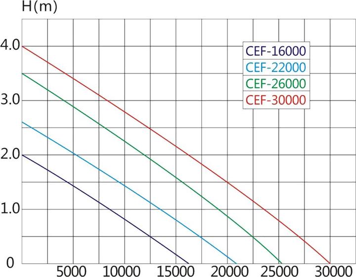 Produktbild SunSun CEF-22000 Rohrpumpe 22.000 l/h / 95 W Teichpumpe Umwälzpumpe Teichfilter