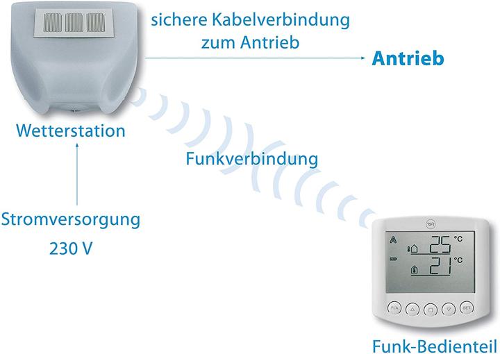 Produktbild Rademacher Markisensteuerung ReWiSo