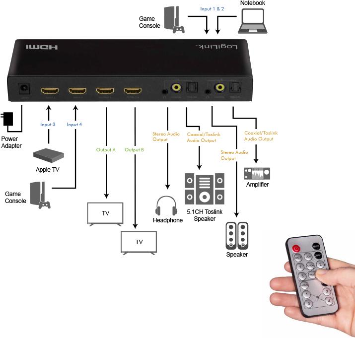 Produktbild LogiLink Switch 4x2 HDMI, 4K 60Hz, auf Pult