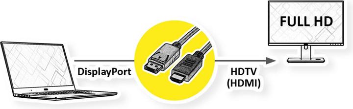 Immagine prodotto Value DisplayPort — HDMI (Typ A) (1.50 m, DisplayPort, HDMI)