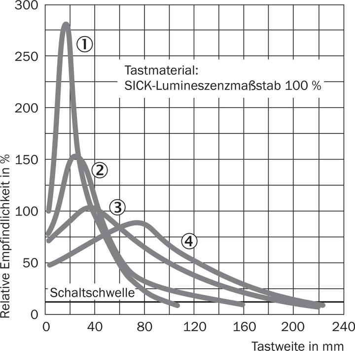 Produktbild Sick Lumineszenzsensor