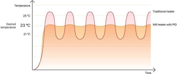 Immagine prodotto Mill Riscaldatore a pannello WiFi invisibile (1500 W)